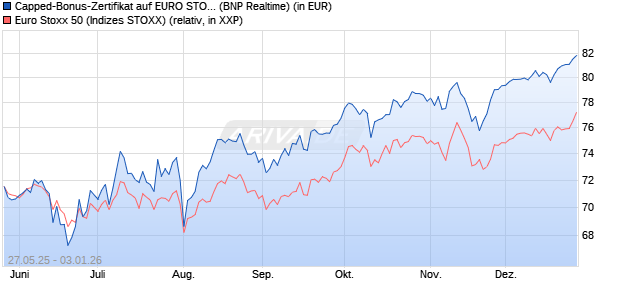 Capped-Bonus-Zertifikat auf EURO STOXX 50 [BNP P. (WKN: PJ2HZJ) Chart