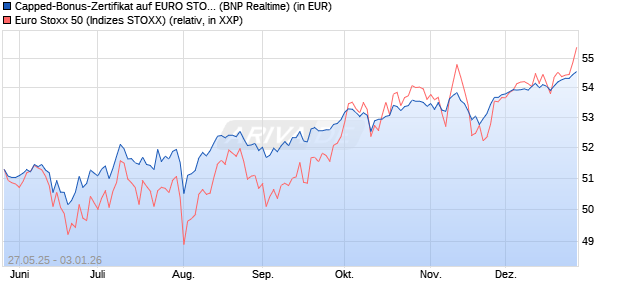 Capped-Bonus-Zertifikat auf EURO STOXX 50 [BNP P. (WKN: PJ2HZL) Chart