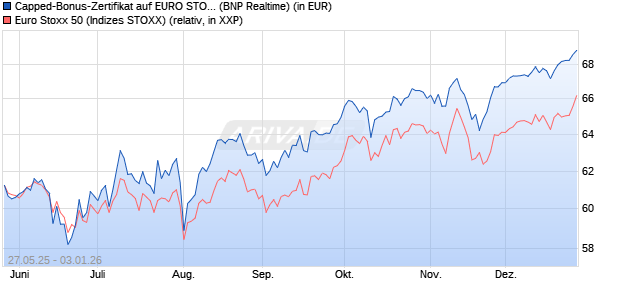 Capped-Bonus-Zertifikat auf EURO STOXX 50 [BNP P. (WKN: PJ2HZN) Chart