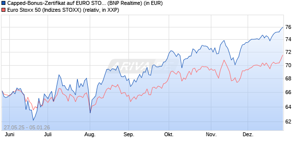 Capped-Bonus-Zertifikat auf EURO STOXX 50 [BNP P. (WKN: PJ2HZP) Chart