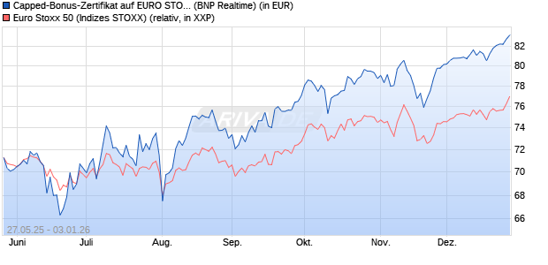 Capped-Bonus-Zertifikat auf EURO STOXX 50 [BNP P. (WKN: PJ2HZQ) Chart