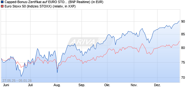 Capped-Bonus-Zertifikat auf EURO STOXX 50 [BNP P. (WKN: PJ2HZR) Chart