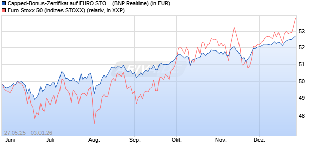 Capped-Bonus-Zertifikat auf EURO STOXX 50 [BNP P. (WKN: PJ2HZS) Chart