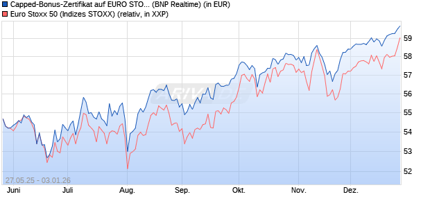 Capped-Bonus-Zertifikat auf EURO STOXX 50 [BNP P. (WKN: PJ2HZT) Chart