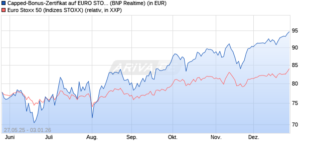Capped-Bonus-Zertifikat auf EURO STOXX 50 [BNP P. (WKN: PJ2HZX) Chart