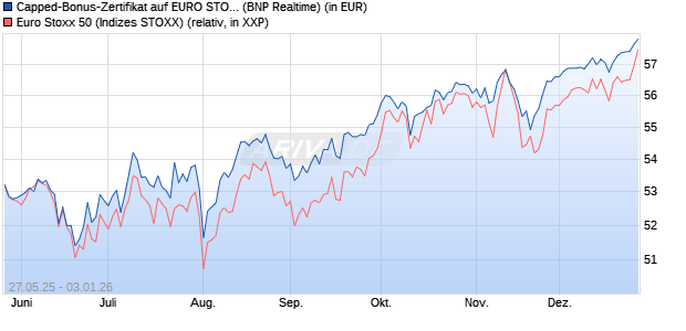 Capped-Bonus-Zertifikat auf EURO STOXX 50 [BNP P. (WKN: PJ2HZY) Chart