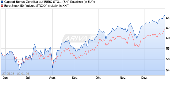 Capped-Bonus-Zertifikat auf EURO STOXX 50 [BNP P. (WKN: PJ2HZZ) Chart
