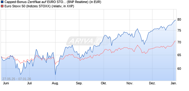 Capped-Bonus-Zertifikat auf EURO STOXX 50 [BNP P. (WKN: PJ2HZ7) Chart