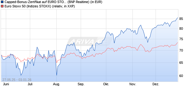Capped-Bonus-Zertifikat auf EURO STOXX 50 [BNP P. (WKN: PJ2HZ8) Chart