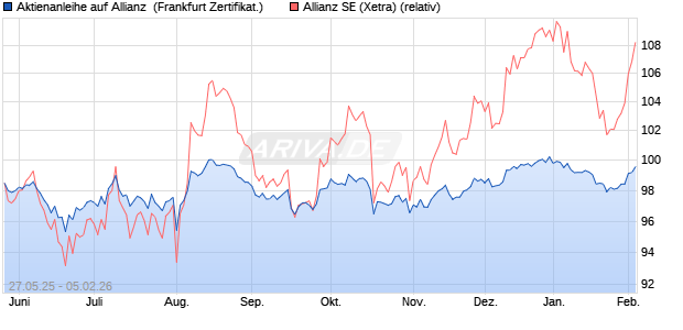 Aktienanleihe auf Allianz [DZ BANK AG] (WKN: DY89BH) Chart