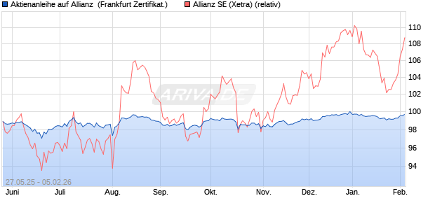 Aktienanleihe auf Allianz [DZ BANK AG] (WKN: DY89BF) Chart