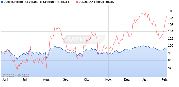 Aktienanleihe auf Allianz [DZ BANK AG] (WKN: DY89BG) Chart
