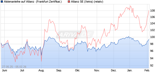 Aktienanleihe auf Allianz [DZ BANK AG] (WKN: DY89BJ) Chart