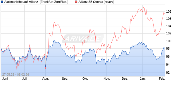 Aktienanleihe auf Allianz [DZ BANK AG] (WKN: DY89BL) Chart