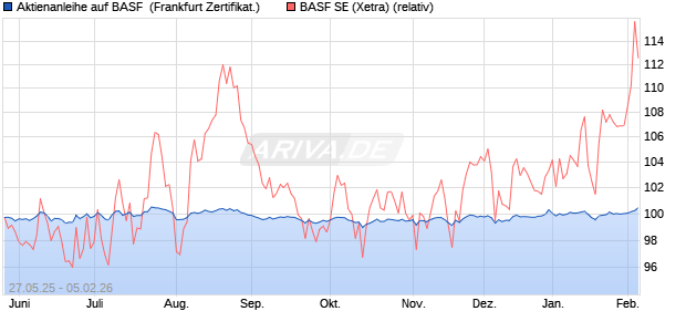 Aktienanleihe auf BASF [DZ BANK AG] (WKN: DY89B6) Chart