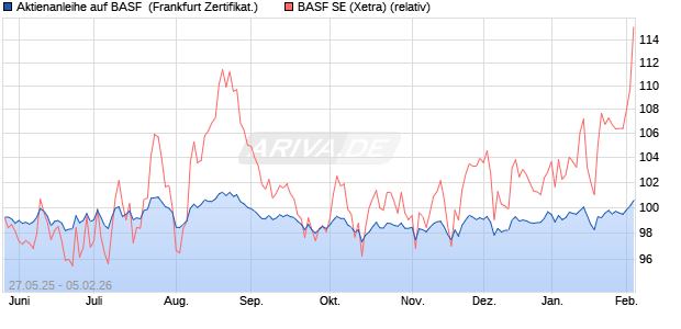 Aktienanleihe auf BASF [DZ BANK AG] (WKN: DY89B9) Chart