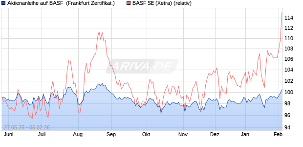 Aktienanleihe auf BASF [DZ BANK AG] (WKN: DY89CA) Chart