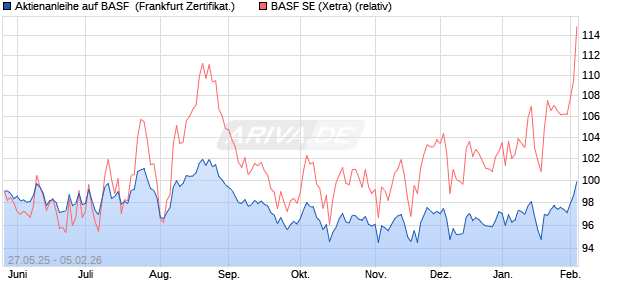 Aktienanleihe auf BASF [DZ BANK AG] (WKN: DY89CC) Chart