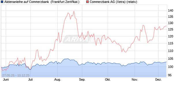 Aktienanleihe auf Commerzbank [DZ BANK AG] (WKN: DY89CU) Chart