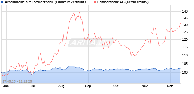 Aktienanleihe auf Commerzbank [DZ BANK AG] (WKN: DY89CS) Chart