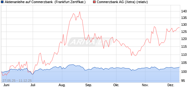 Aktienanleihe auf Commerzbank [DZ BANK AG] (WKN: DY89CT) Chart