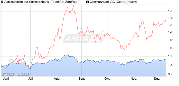 Aktienanleihe auf Commerzbank [DZ BANK AG] (WKN: DY89CV) Chart