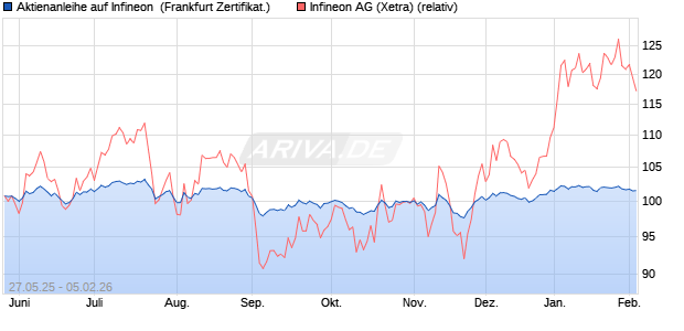 Aktienanleihe auf Infineon [DZ BANK AG] (WKN: DY89EJ) Chart
