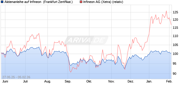 Aktienanleihe auf Infineon [DZ BANK AG] (WKN: DY89EF) Chart