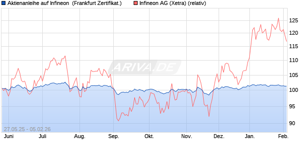 Aktienanleihe auf Infineon [DZ BANK AG] (WKN: DY89EH) Chart