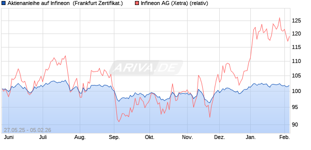 Aktienanleihe auf Infineon [DZ BANK AG] (WKN: DY89EK) Chart