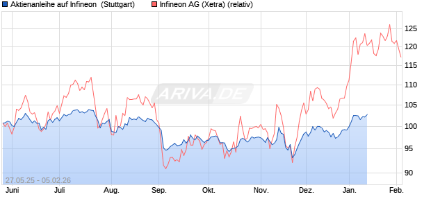 Aktienanleihe auf Infineon [DZ BANK AG] (WKN: DY89EM) Chart