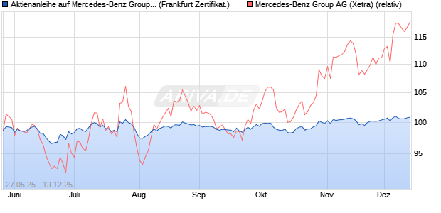 Aktienanleihe auf Mercedes-Benz Group [DZ BANK AG] (WKN: DY89E8) Chart