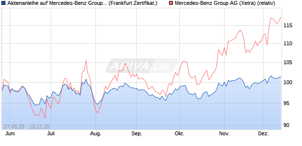 Aktienanleihe auf Mercedes-Benz Group [DZ BANK AG] (WKN: DY89FB) Chart