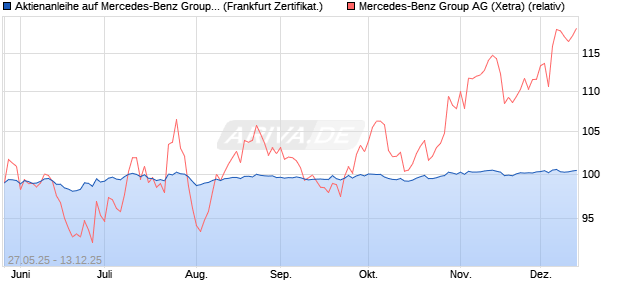 Aktienanleihe auf Mercedes-Benz Group [DZ BANK AG] (WKN: DY89E5) Chart