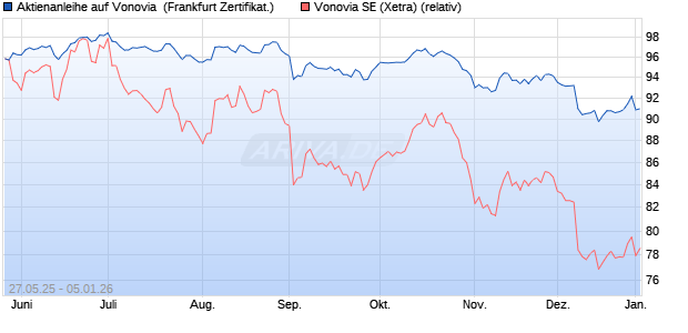 Aktienanleihe auf Vonovia [DZ BANK AG] (WKN: DY89HM) Chart