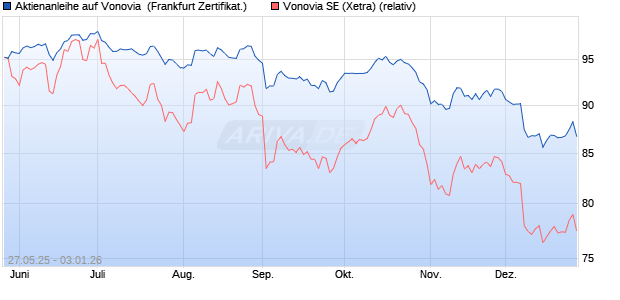 Aktienanleihe auf Vonovia [DZ BANK AG] (WKN: DY89HN) Chart