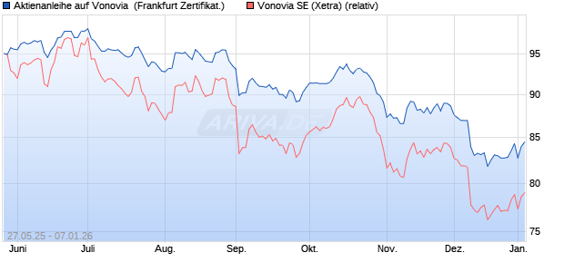 Aktienanleihe auf Vonovia [DZ BANK AG] (WKN: DY89HP) Chart