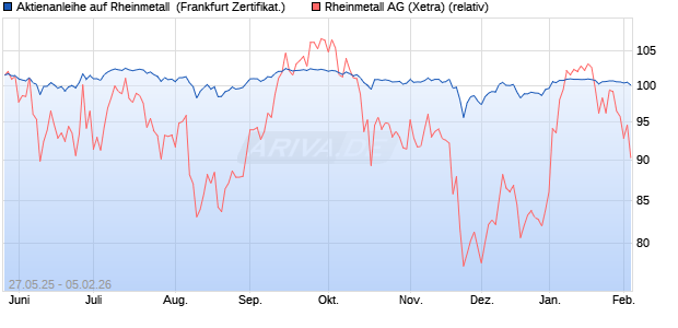 Aktienanleihe auf Rheinmetall [DZ BANK AG] (WKN: DY89H5) Chart