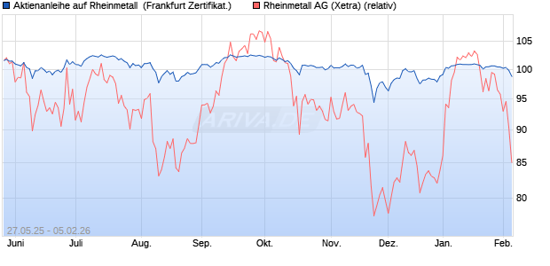 Aktienanleihe auf Rheinmetall [DZ BANK AG] (WKN: DY89H6) Chart