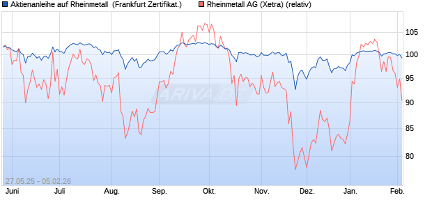Aktienanleihe auf Rheinmetall [DZ BANK AG] (WKN: DY89H8) Chart