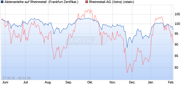 Aktienanleihe auf Rheinmetall [DZ BANK AG] (WKN: DY89H9) Chart