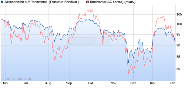 Aktienanleihe auf Rheinmetall [DZ BANK AG] (WKN: DY89JF) Chart