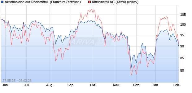 Aktienanleihe auf Rheinmetall [DZ BANK AG] (WKN: DY89JH) Chart