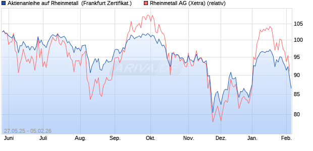 Aktienanleihe auf Rheinmetall [DZ BANK AG] (WKN: DY89JJ) Chart