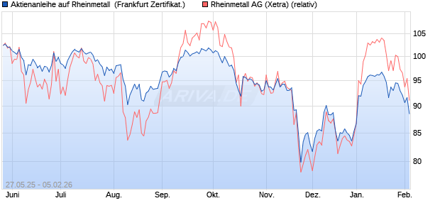 Aktienanleihe auf Rheinmetall [DZ BANK AG] (WKN: DY89JK) Chart