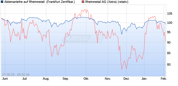 Aktienanleihe auf Rheinmetall [DZ BANK AG] (WKN: DY89JM) Chart