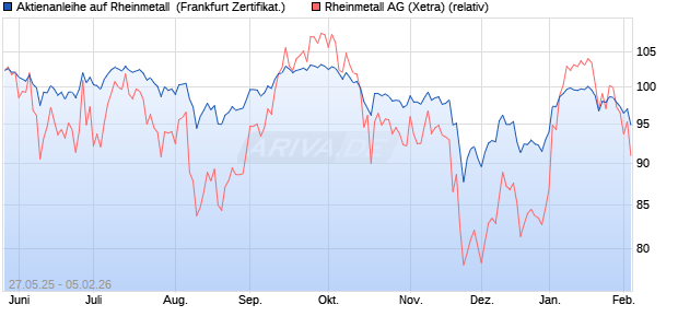Aktienanleihe auf Rheinmetall [DZ BANK AG] (WKN: DY89JS) Chart