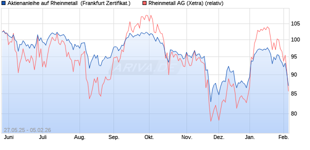 Aktienanleihe auf Rheinmetall [DZ BANK AG] (WKN: DY89JZ) Chart