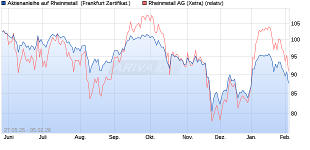 Aktienanleihe auf Rheinmetall [DZ BANK AG] (WKN: DY89J4) Chart