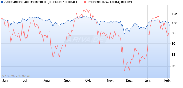 Aktienanleihe auf Rheinmetall [DZ BANK AG] (WKN: DY89J7) Chart